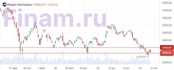 Мировые рынки демонстрируют смешанную динамику
